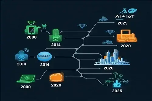 إنترنت الأشياء (IoT): رحلة إلى عالم الغد المتصل الذي نعيشه اليوم شبكة بيانية توضح تطور إنترنت الأشياء من عام 2000 إلى 2025، مع أيقونات تمثل الهواتف الذكية (2008)، Amazon Echo (2014)، المدن الذكية (2020)، وتكامل الذكاء الاصطناعي مع إنترنت الأشياء (AI + IoT) في 2025.